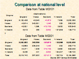 Comparison at national level