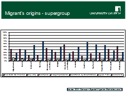 Migrant’s origins - supergroup