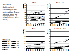 Results: Estimated interregional migration from  South East by ethnicity, 1991-2007